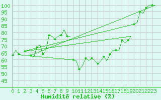 Courbe de l'humidit relative pour Kristiansand / Kjevik