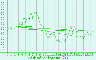 Courbe de l'humidit relative pour Rota