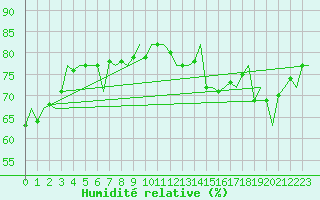 Courbe de l'humidit relative pour Platform K13-A