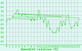 Courbe de l'humidit relative pour Suceava / Salcea