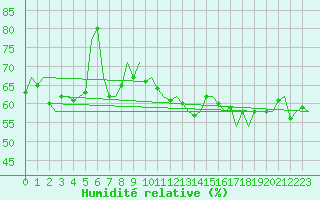 Courbe de l'humidit relative pour Platform F3-fb-1 Sea