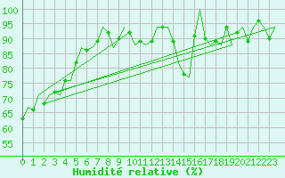Courbe de l'humidit relative pour Nuernberg