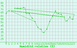 Courbe de l'humidit relative pour Cairo Airport