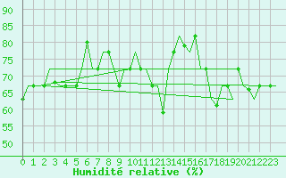 Courbe de l'humidit relative pour Dubrovnik / Cilipi
