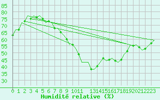 Courbe de l'humidit relative pour Frankfort (All)