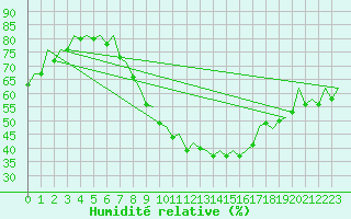 Courbe de l'humidit relative pour Saarbruecken / Ensheim