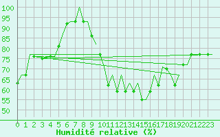 Courbe de l'humidit relative pour Tanger Aerodrome