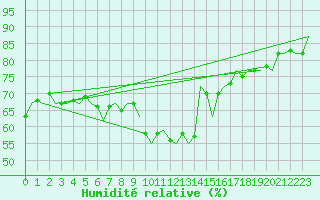 Courbe de l'humidit relative pour Bueckeburg