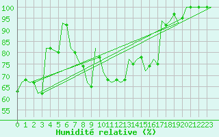 Courbe de l'humidit relative pour Pisa / S. Giusto