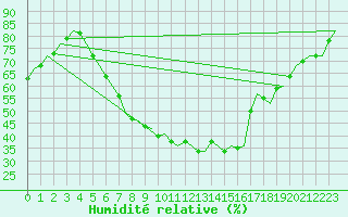 Courbe de l'humidit relative pour Groningen Airport Eelde