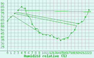 Courbe de l'humidit relative pour Genve (Sw)