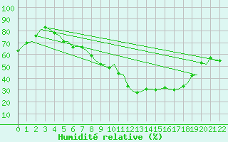 Courbe de l'humidit relative pour Ostersund / Froson