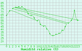 Courbe de l'humidit relative pour Karup