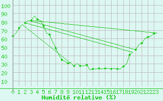 Courbe de l'humidit relative pour Wunstorf