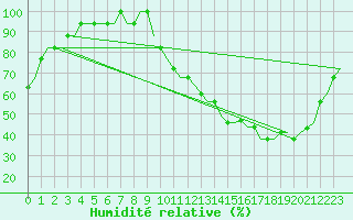 Courbe de l'humidit relative pour Leeds And Bradford