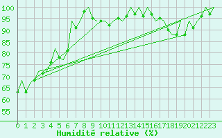 Courbe de l'humidit relative pour Erfurt-Bindersleben