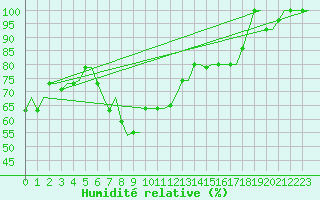 Courbe de l'humidit relative pour Kharkiv
