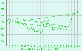 Courbe de l'humidit relative pour Platform Awg-1 Sea