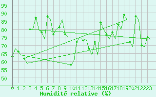 Courbe de l'humidit relative pour Andoya