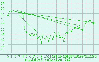 Courbe de l'humidit relative pour Barcelona / Aeropuerto
