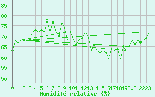 Courbe de l'humidit relative pour Platform K13-A