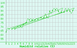 Courbe de l'humidit relative pour Hamburg-Fuhlsbuettel