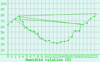 Courbe de l'humidit relative pour Kecskemet
