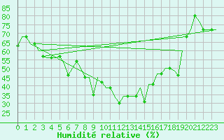 Courbe de l'humidit relative pour Arhangel'Sk