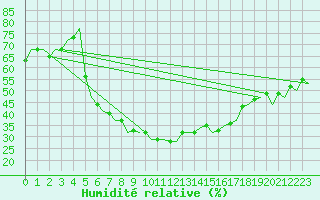 Courbe de l'humidit relative pour Warszawa-Okecie