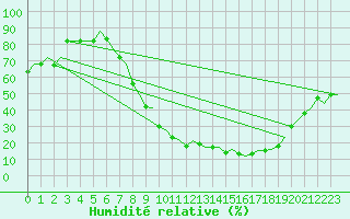 Courbe de l'humidit relative pour Valladolid / Villanubla