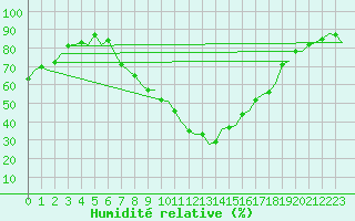 Courbe de l'humidit relative pour Pamplona (Esp)