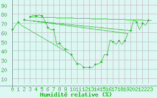 Courbe de l'humidit relative pour Poprad / Tatry