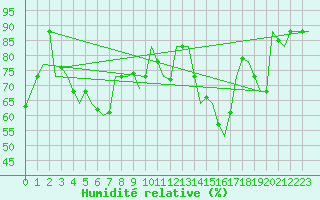 Courbe de l'humidit relative pour Dubrovnik / Cilipi