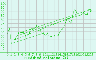 Courbe de l'humidit relative pour Niederstetten