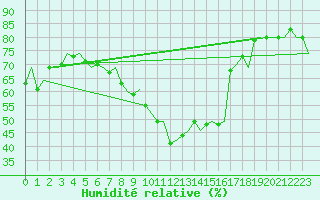 Courbe de l'humidit relative pour Lulea / Kallax