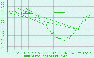 Courbe de l'humidit relative pour Zaragoza / Aeropuerto