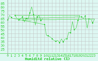 Courbe de l'humidit relative pour Leon / Virgen Del Camino