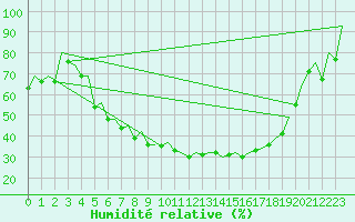 Courbe de l'humidit relative pour Sveg A