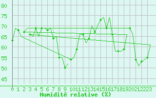 Courbe de l'humidit relative pour Barcelona / Aeropuerto