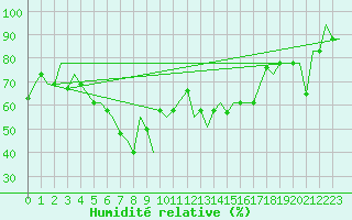 Courbe de l'humidit relative pour Varna