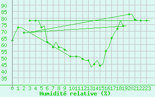 Courbe de l'humidit relative pour Souda Airport