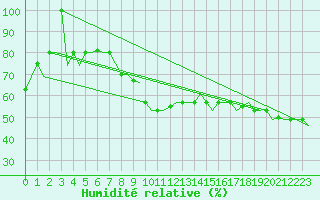 Courbe de l'humidit relative pour Thessaloniki Airport