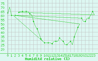 Courbe de l'humidit relative pour Falconara