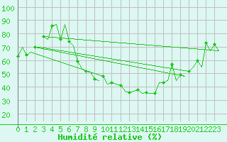 Courbe de l'humidit relative pour Praha / Ruzyne