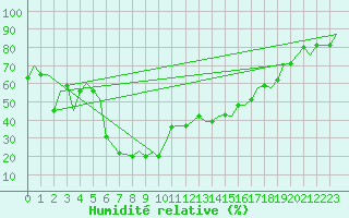 Courbe de l'humidit relative pour Kalamata Airport
