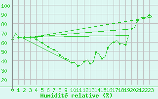 Courbe de l'humidit relative pour Lulea / Kallax