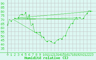 Courbe de l'humidit relative pour Kecskemet