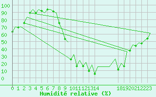 Courbe de l'humidit relative pour Sevilla / San Pablo