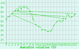 Courbe de l'humidit relative pour Reus (Esp)