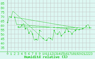 Courbe de l'humidit relative pour Hasvik